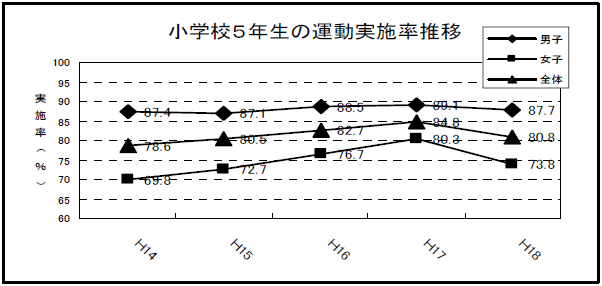 小学校5年生の運動実施率推移グラフ