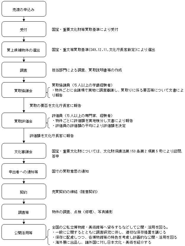 図　国宝・重要文化財等買上手続の流れ