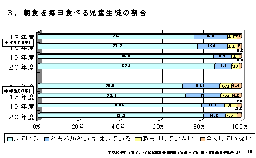 朝食を毎日食べる児童生徒の割合