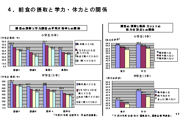 朝食の摂取と学力・体力との関係