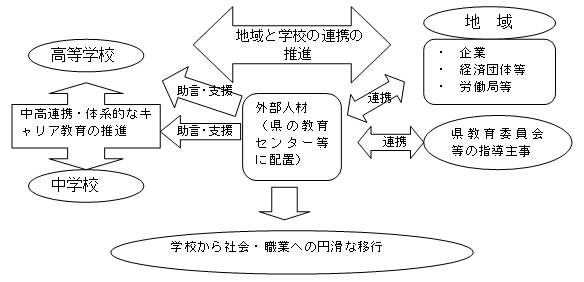 （1）高等学校キャリア教育体制外部人材活用事業（新規）