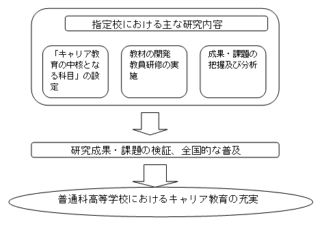 （2）普通科等高等学校キャリア教育一貫指導研究事業（新規）