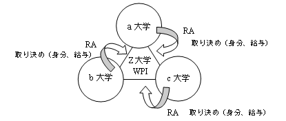 2．RAの活用による世界トップレベル研究拠点の研究機能の充実