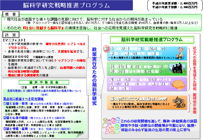 脳科学研究戦略推進プログラム