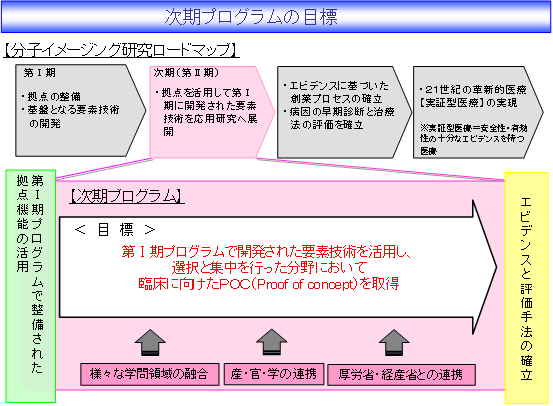 次期プログラムの目標