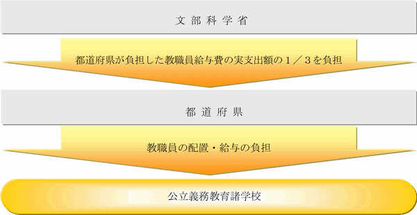 義務教育諸学校等の施設費の国庫負担等に関する法律