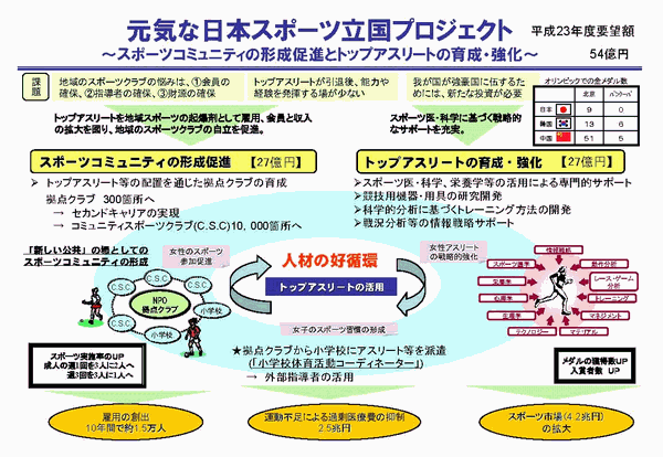 元気な日本スポーツ立国プロジェクト～スポーツコミュニティの形成促進とトップアスリートの育成・強化～