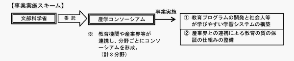 事業実施スキーム（成長分野等における中核的専門人材養成の戦略的推進）