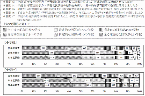 平成22年度 全国学力・学習状況調査　調査結果のポイントより抜粋