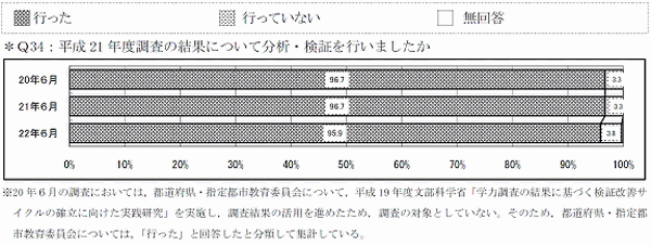  「全国学力・学習状況調査の今後の在り方等に関する地方公共団体の意見等についての調査」における【平成21年度の調査の活用について】の結果（速報）より抜粋