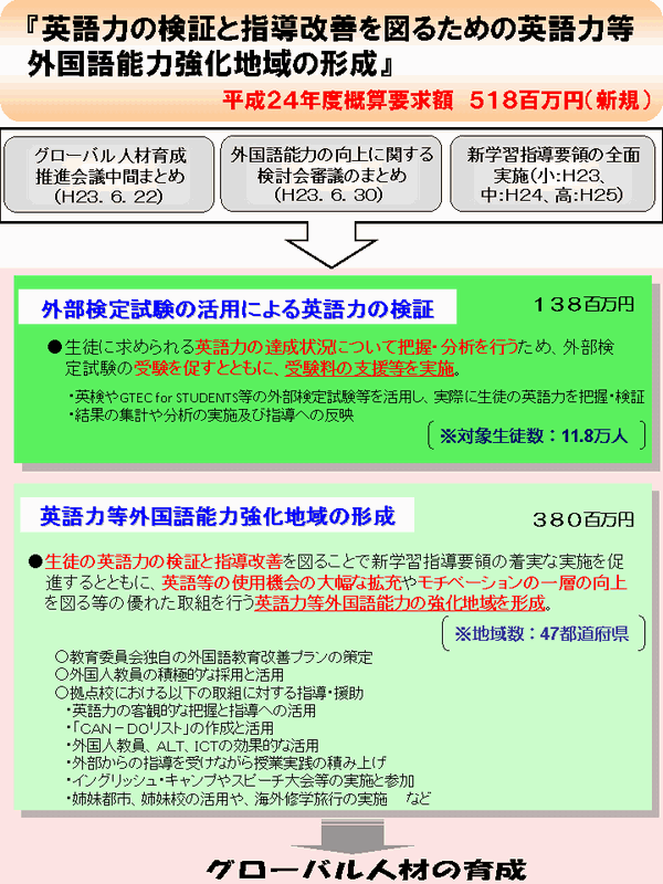 英語力の検証と指導改善を図るための英語力等外国語能力強化地域の形成