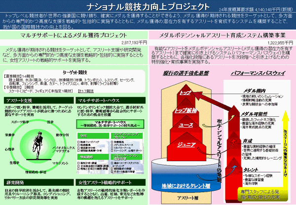 ナショナル競技力向上プロジェクト