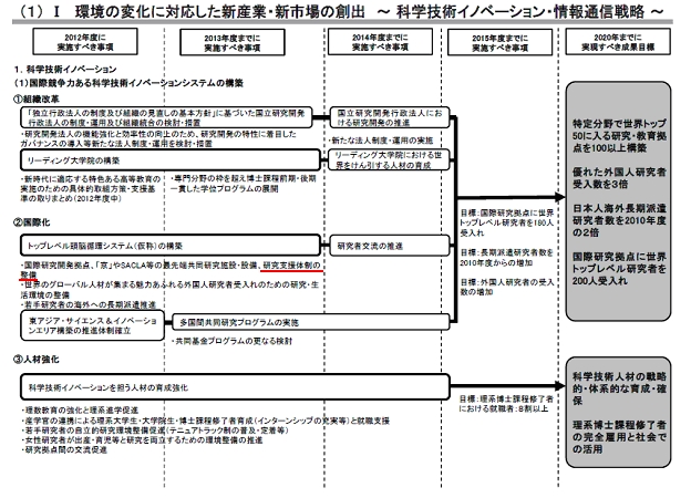 （1）ローマ数字1 環境の変化に対応した新産業・新市場の創出～科学技術イノベーション・情報通信戦略～