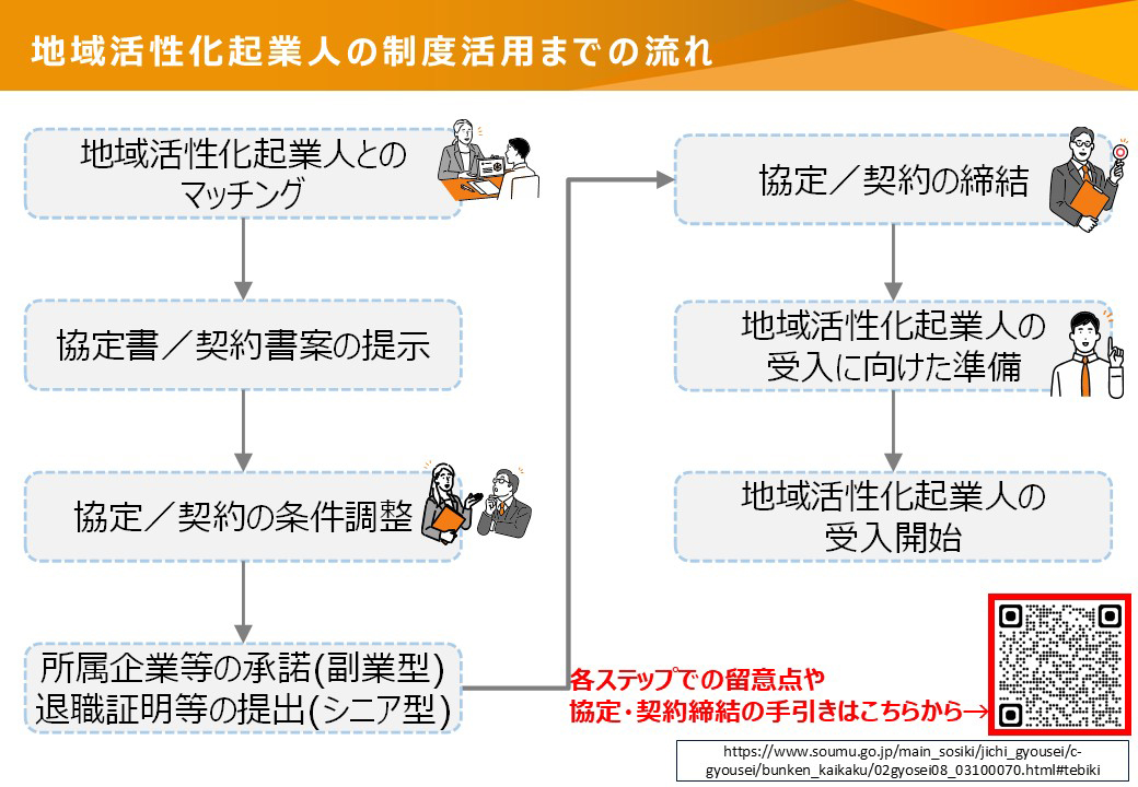 地域活性化企業人の制度活用までの流れ