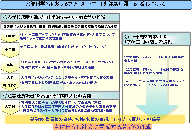 文部科学省における若者自立・挑戦プラン関連施策についての図