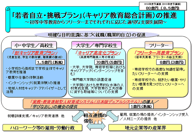 文部科学省における若者自立・挑戦プラン関連施策についての図