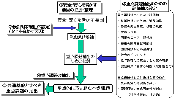 図1　重点課題抽出のための検討の流れ