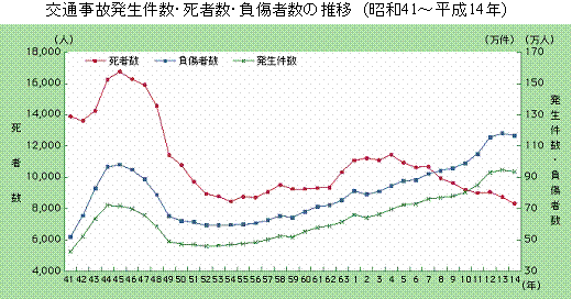 交通事故発生件数・死者数・負傷者数の推移（昭和41～平成14年）