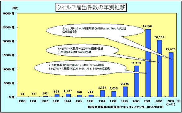 ウイルス届出件数の年別推移