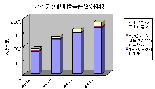 ハイテク犯罪検挙件数の推移