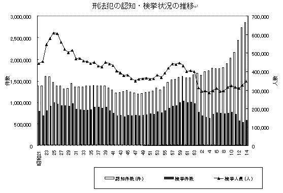 刑法犯の認知・検挙の状況の推移