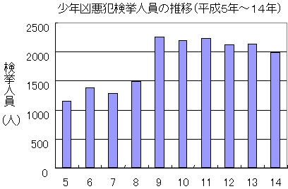 少年凶悪犯検挙人員の推移（平成5年～14年）