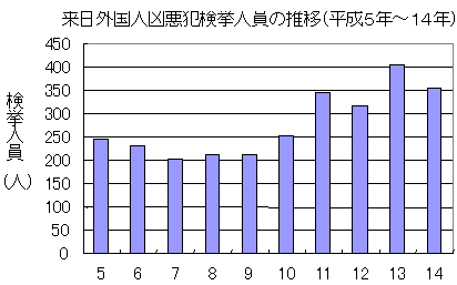 来日外国人凶悪犯検挙人員の推移（平成5年～14年）