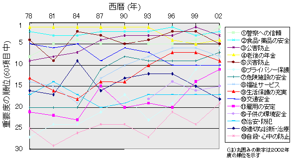 重要度の順位（60項目中）