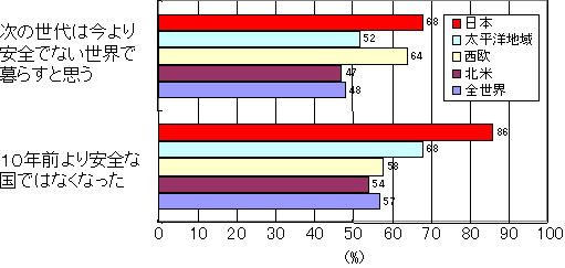 日本と世界各地における安全に対する意識の違い