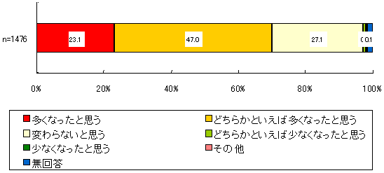 安全・安心な社会の構築に資する科学技術に関するアンケート調査