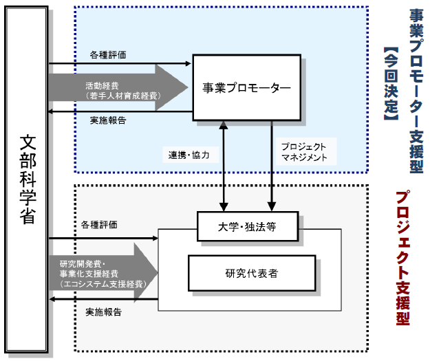 大学発新産業創出拠点プロジェクトの経費配分のイメージ