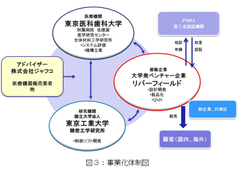 事業化体制図