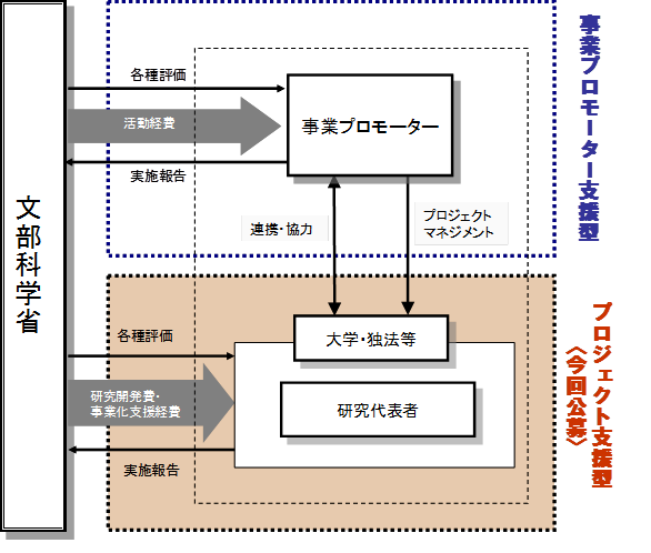 本事業の経費配分のイメージ