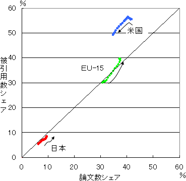 図10 日本 米国 Eu 15の論文数シェア 被引用数シェアの推移 文部科学省