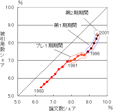 図10 日本 米国 Eu 15の論文数シェア 被引用数シェアの推移 文部科学省