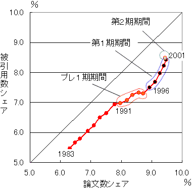 日本・米国・EU－15の論文数シェア、被引用数シェアの推移のグラフ日本のみ（拡大図）