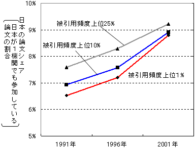 図11 世界のトップクラス論文における日本論文 文部科学省