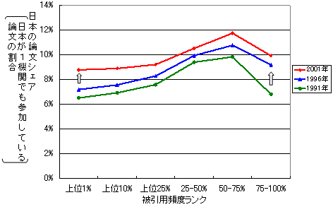 図11 世界のトップクラス論文における日本論文 文部科学省