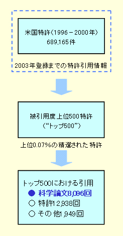 図26 特許トップ500 被引用数上位500特許 と科学論文のリンケージ分析 文部科学省