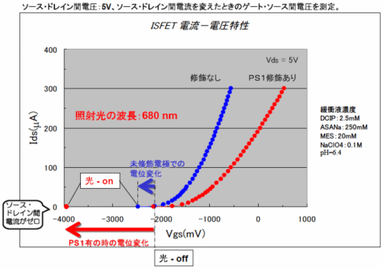 (グラフ)ISFET 電流―電圧特性