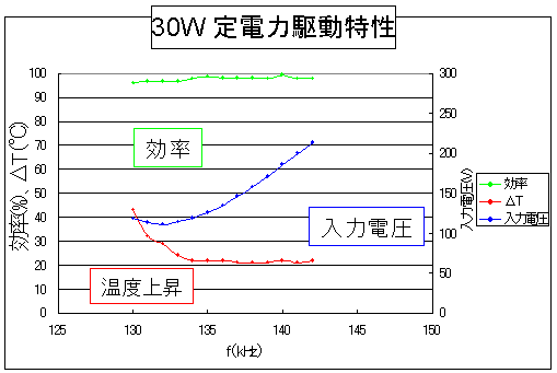 図5　圧電トランスの出力特性（30ワット出力）