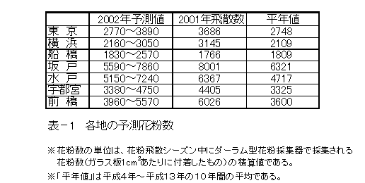 表‐1　各地の予測花粉数