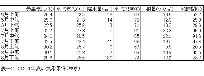 表‐2　2001年夏の気象条件（東京）