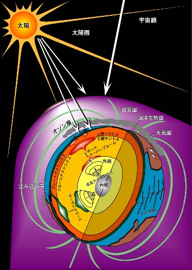 スーパープルームが地球を変える　‐地球変動原理の解明に向けて‐　図