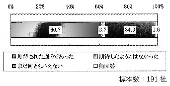 図1 グラフ 図1 グラフ