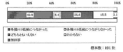 図2 グラフ 図2 グラフ