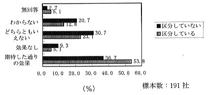 図3 グラフ 図3 グラフ