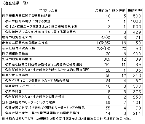 審査結果一覧 審査結果一覧