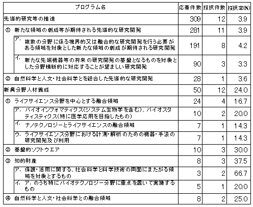 事項毎の審査結果