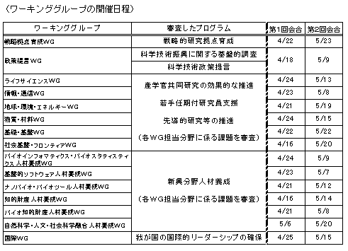 ワーキンググループの開催日程 ワーキンググループの開催日程
